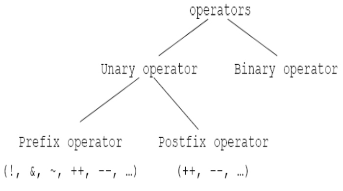 Các loại toán tử - Overloading operator
